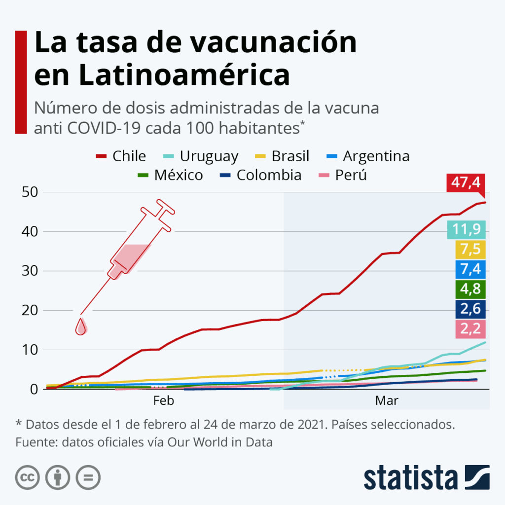 GRÁFICA: Los países de Latam con mayor proporción de vacunas aplicadas