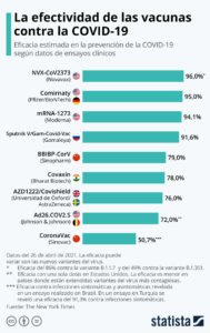 GRÁFICA: Todas las vacunas contra la Covid-19 ordenadas por su eficacia