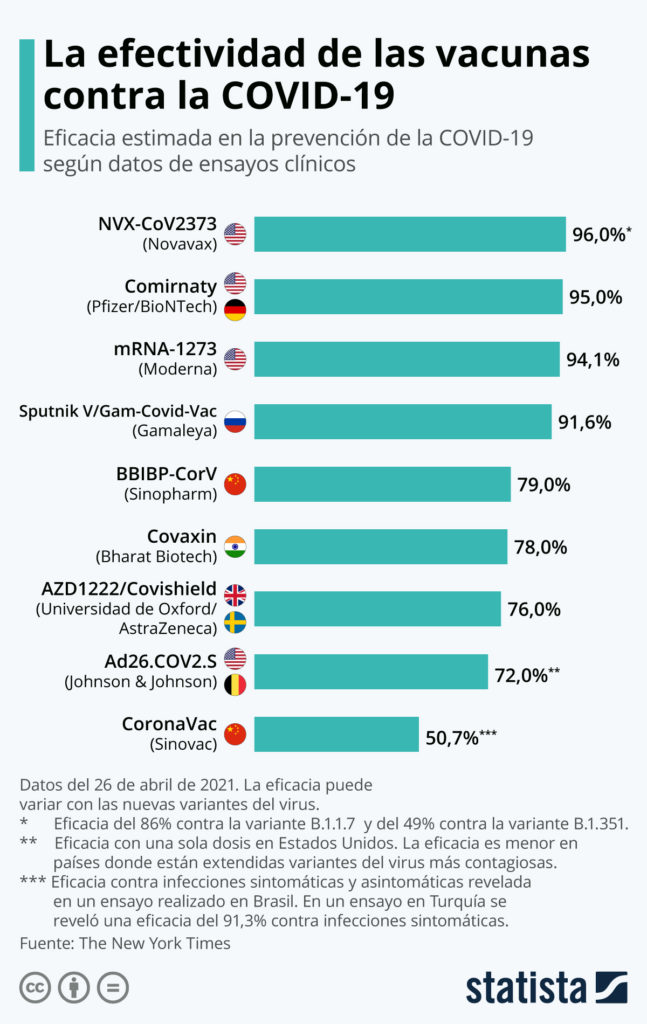 GRÁFICA: Todas las vacunas contra la Covid-19 ordenadas por su eficacia