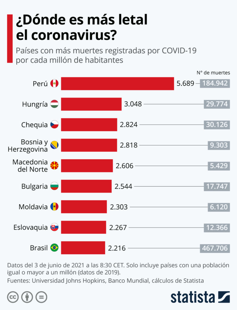 GRÁFICA: Países con la tasa de mortalidad de Covid-19 más alta en el mundo