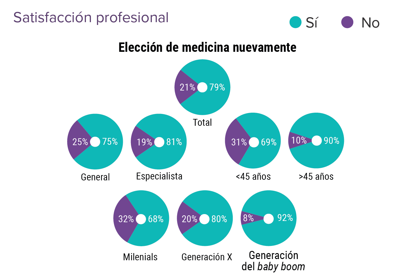 Médicos millennials se arrepienten más de su profesión que los de la Generación X y baby boomers