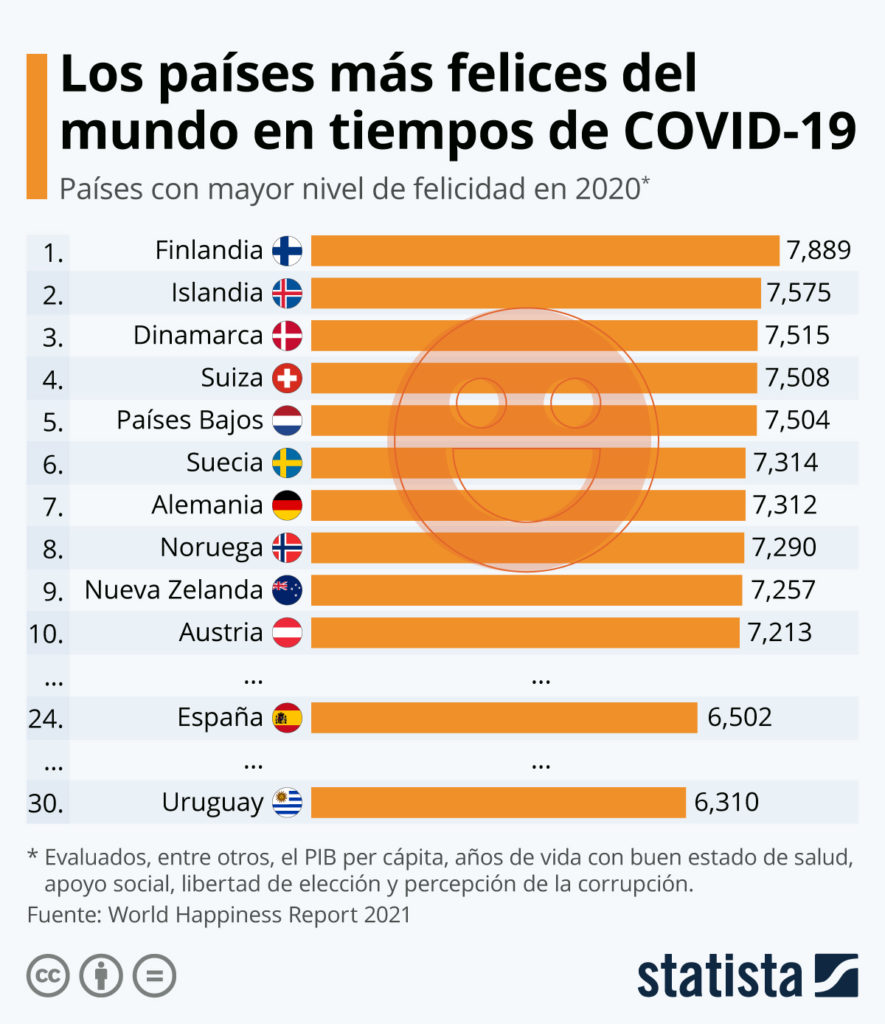 Ranking: Los 10 países más felices del mundo en tiempos de Covid-19