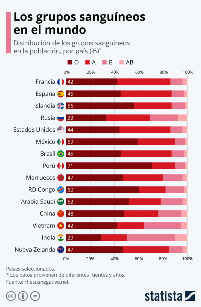 GRÁFICA: Los grupos sanguíneos más comunes en México y el resto del mundo