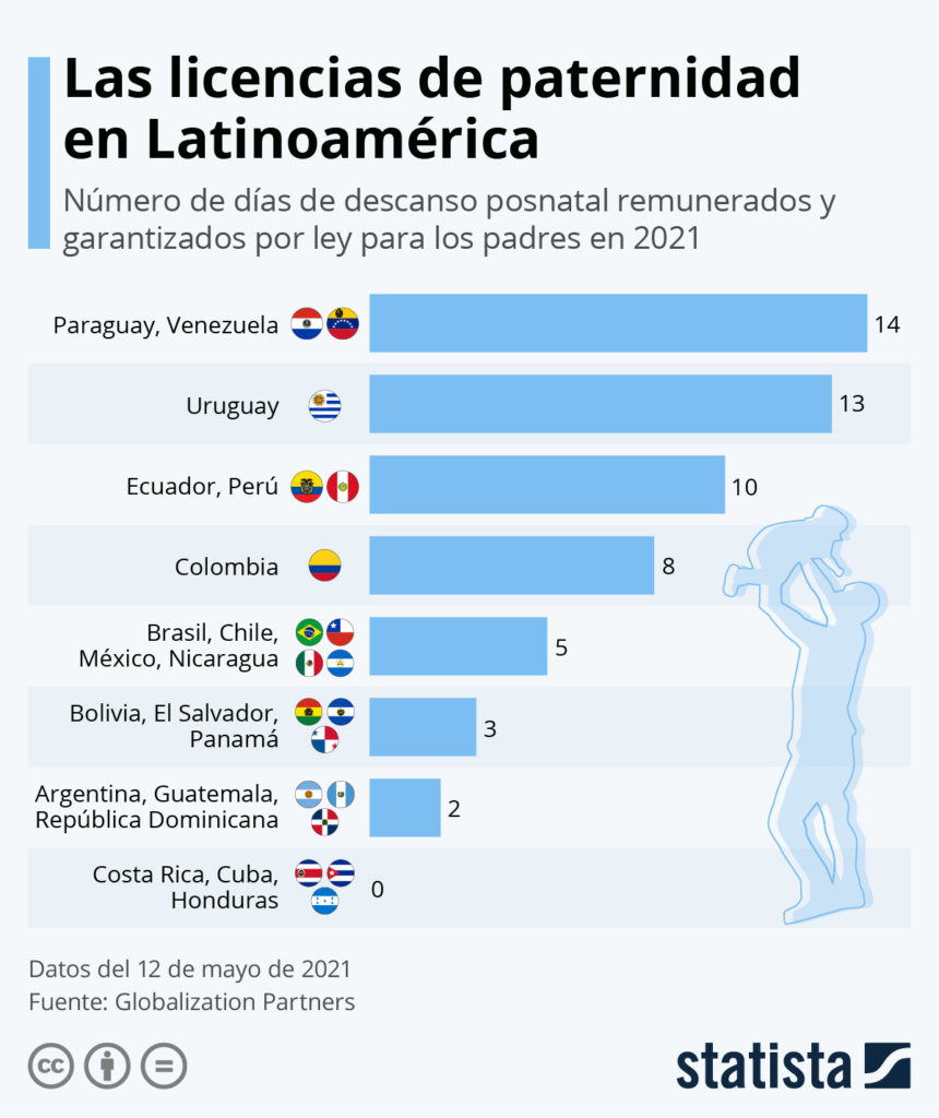 GRÁFICA: Días de licencia de paternidad que se otorgan en los países de Latam