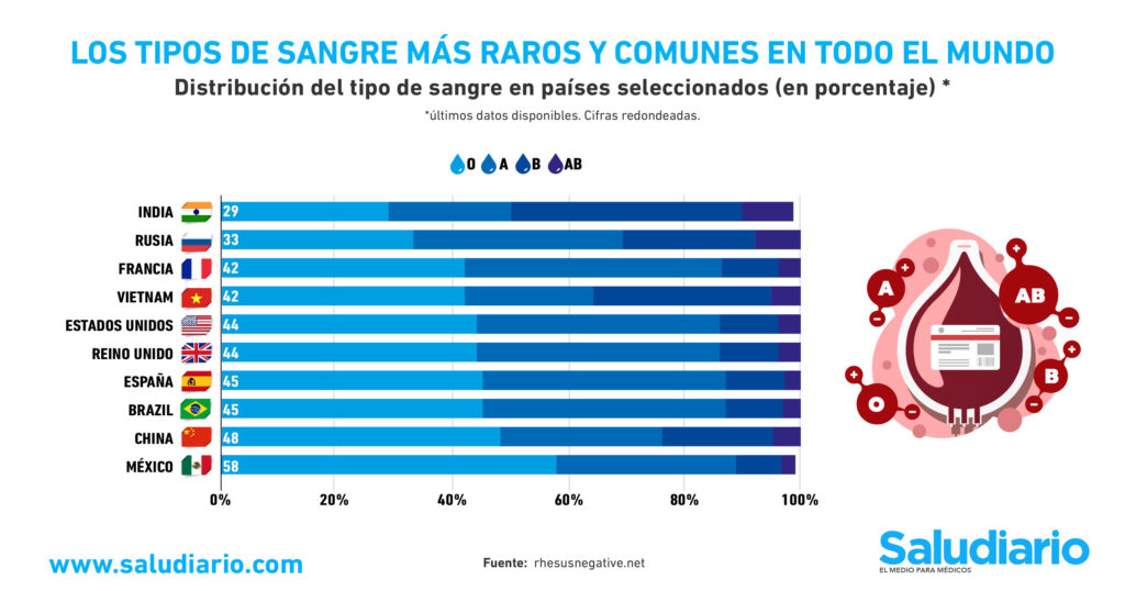 GRÁFICA: Los tipos de sangre más raros y comunes en el mundo