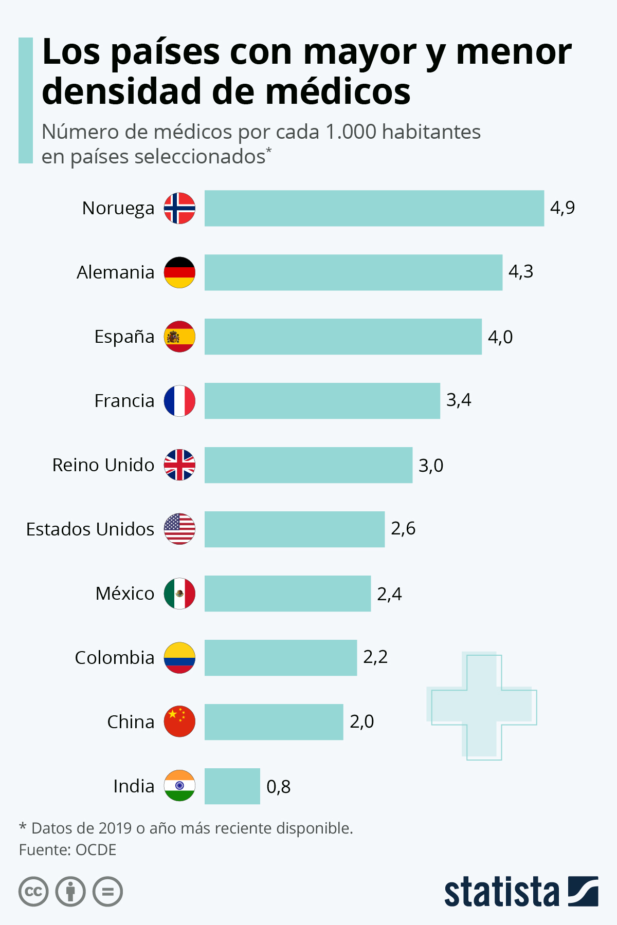 GRÁFICA: Los países con mayor y menor densidad de médicos en el mundo