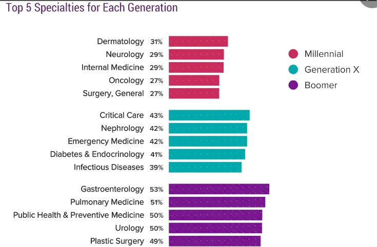 Las 5 especialidades que prefieren estudiar los médicos millennials