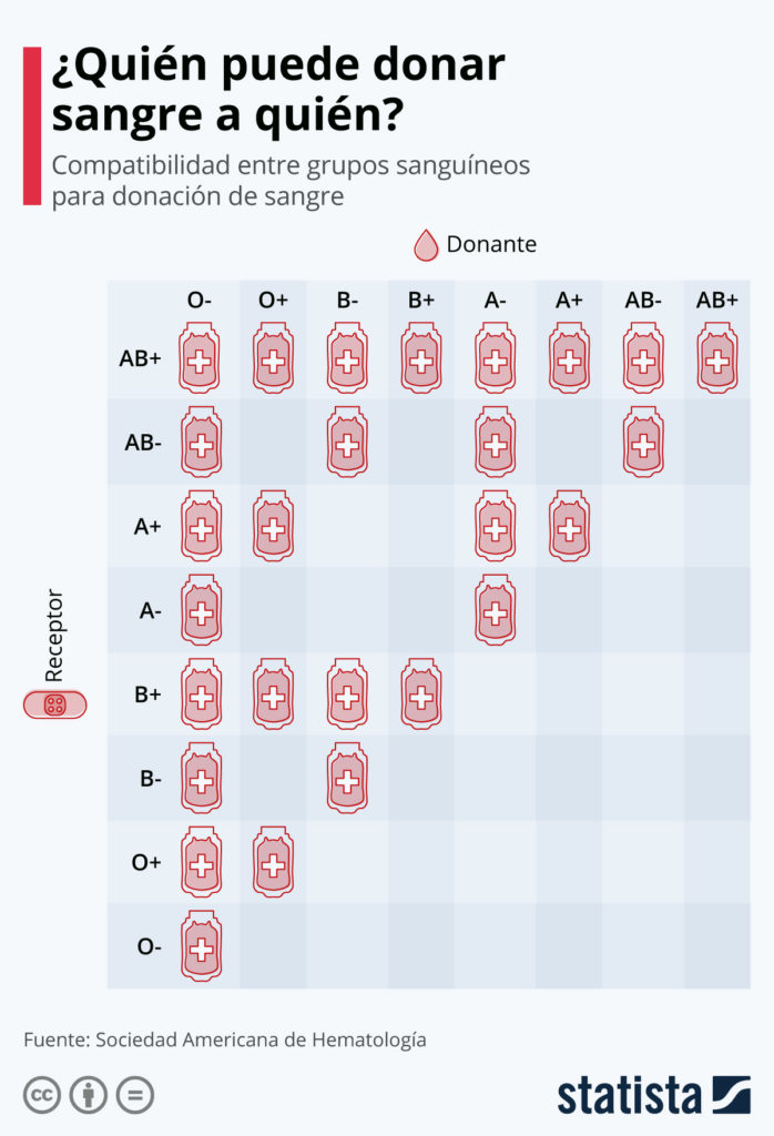 GRÁFICA: Compatibilidad entre grupos sanguíneos para realizar donaciones