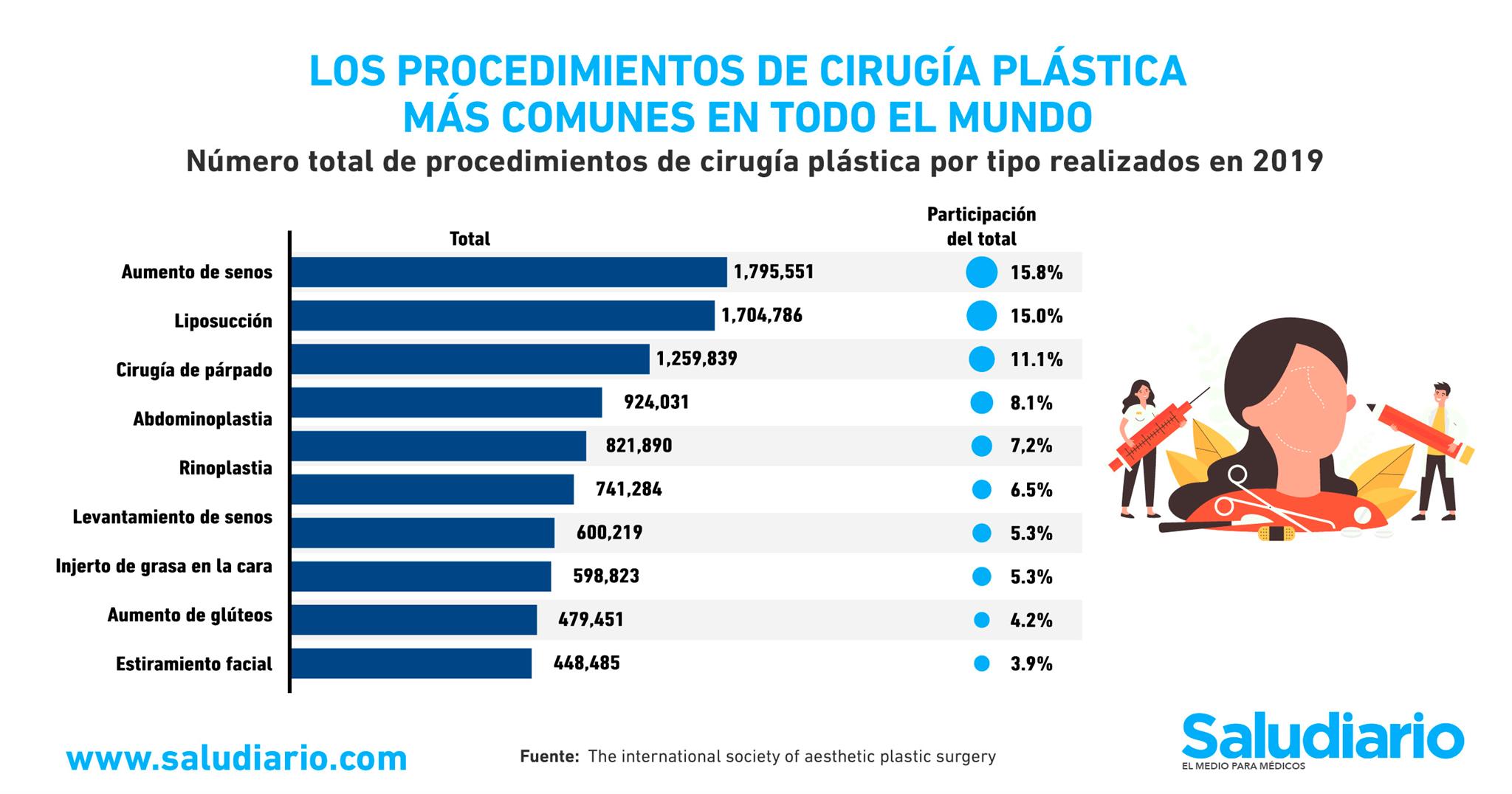 Los 5 tipos de Cirugía Estética (y sus características)