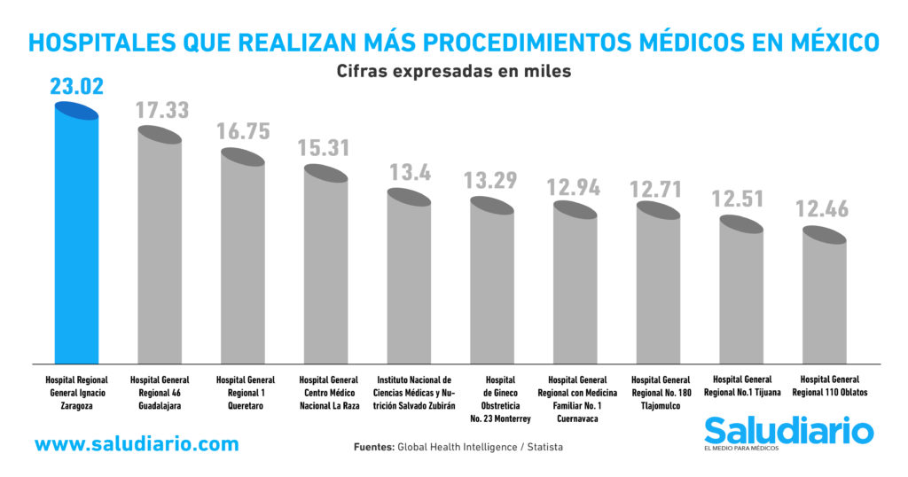 GRÁFICA Los hospitales que realizan más procedimientos médicos en México