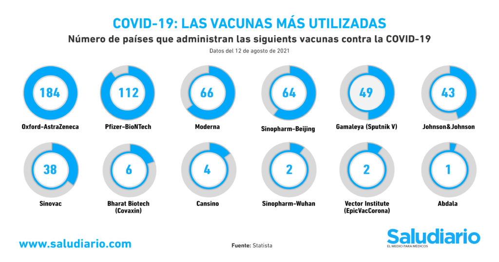 GRÁFICA: Las vacunas contra la Covid-19 más utilizadas en el mundo