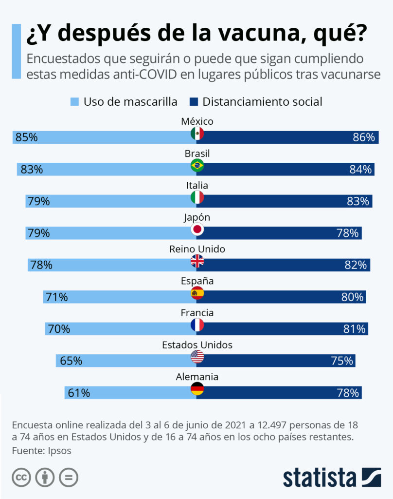 GRÁFICA: ¿Cuántas personas mantendrán el uso de cubrebocas después de vacunarse?