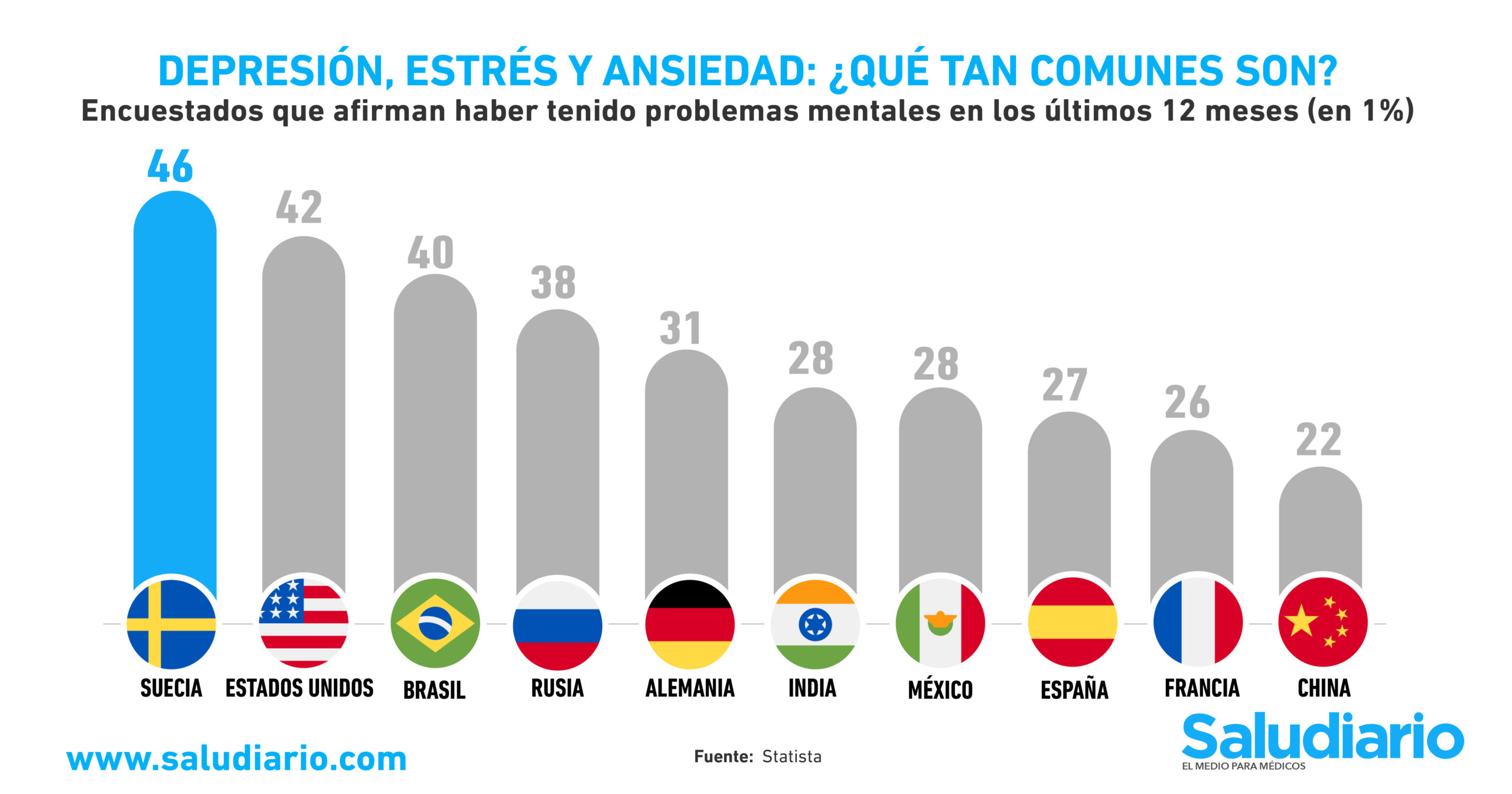 GRÁFICA Países más afectados por el estrés, depresión y ansiedad