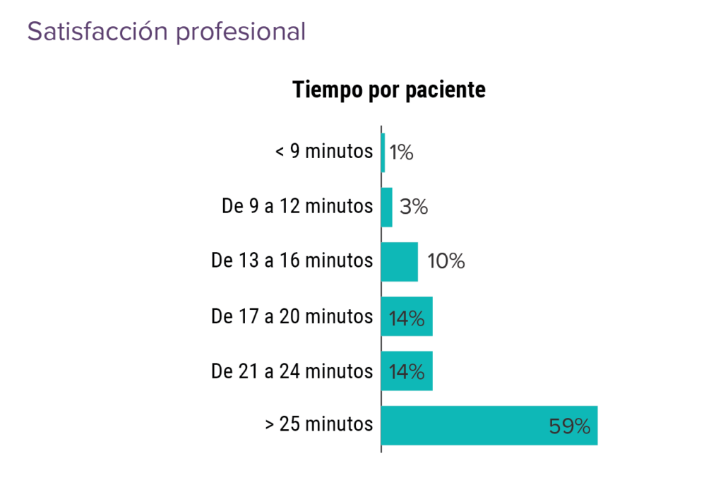 Esta es la duración que tiene una consulta médica en México