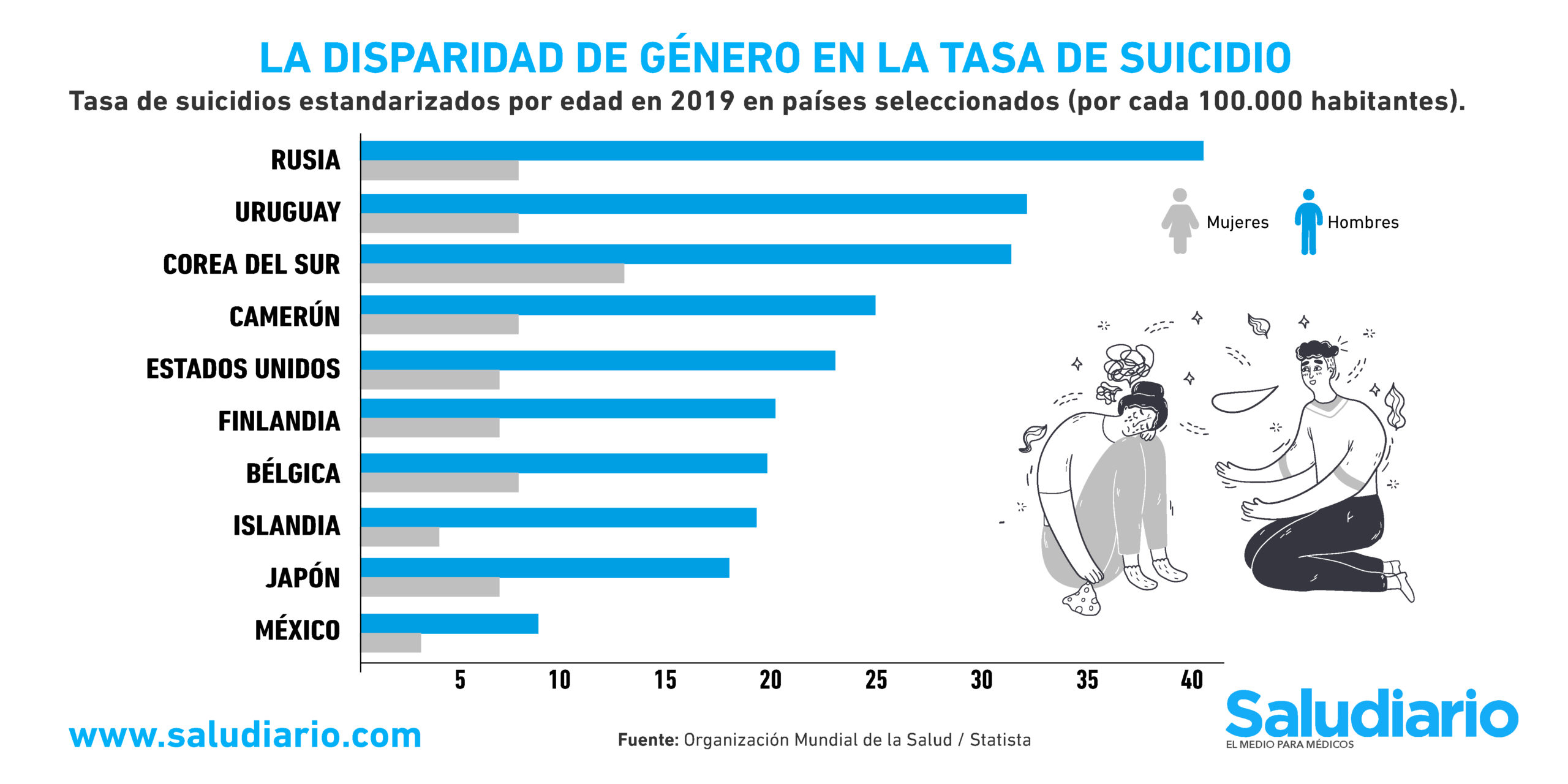 Tasa De Suicidios Entre Hombres Y Mujeres Alrededor Del Mundo