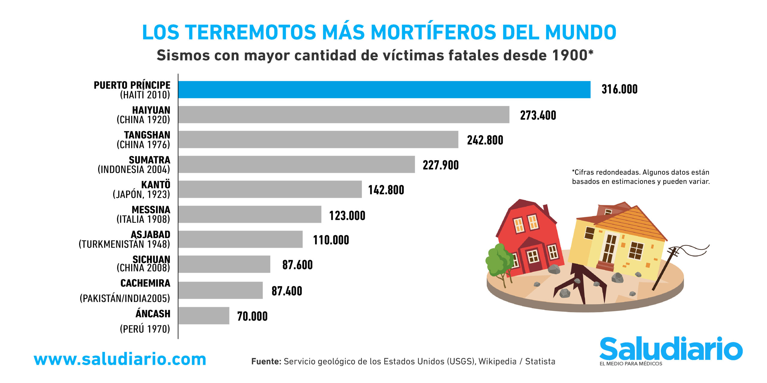 Los terremotos de los últimos 100 años que han causado más muertes