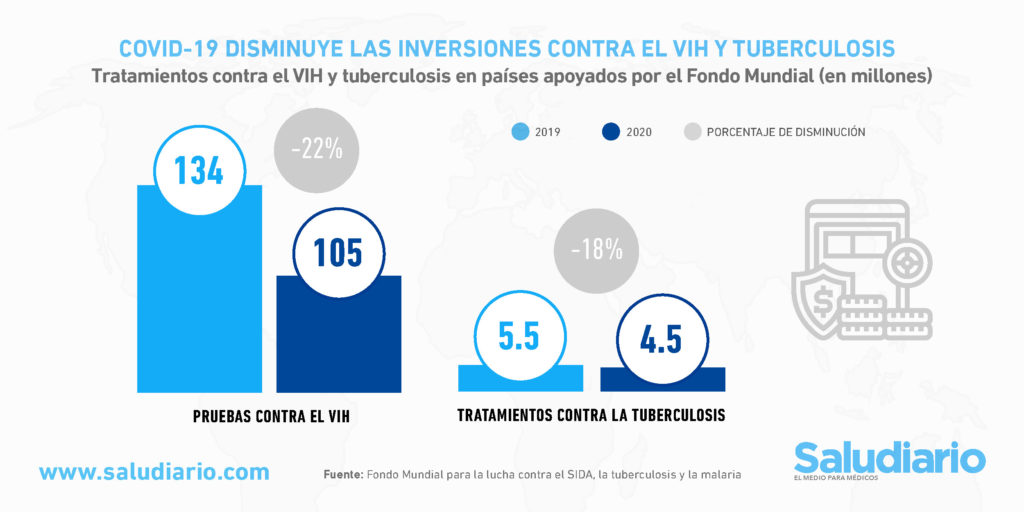 GRÁFICA Pandemia de Covid-19 disminuye investigaciones sobre el VIH