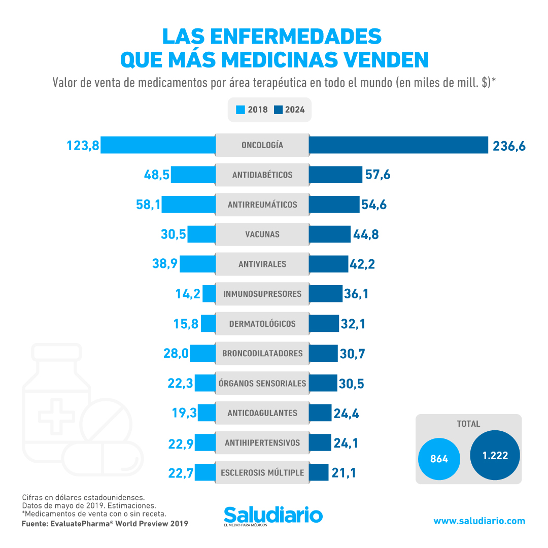 GRÁFICA: Las enfermedades que más medicinas venden en el mundo