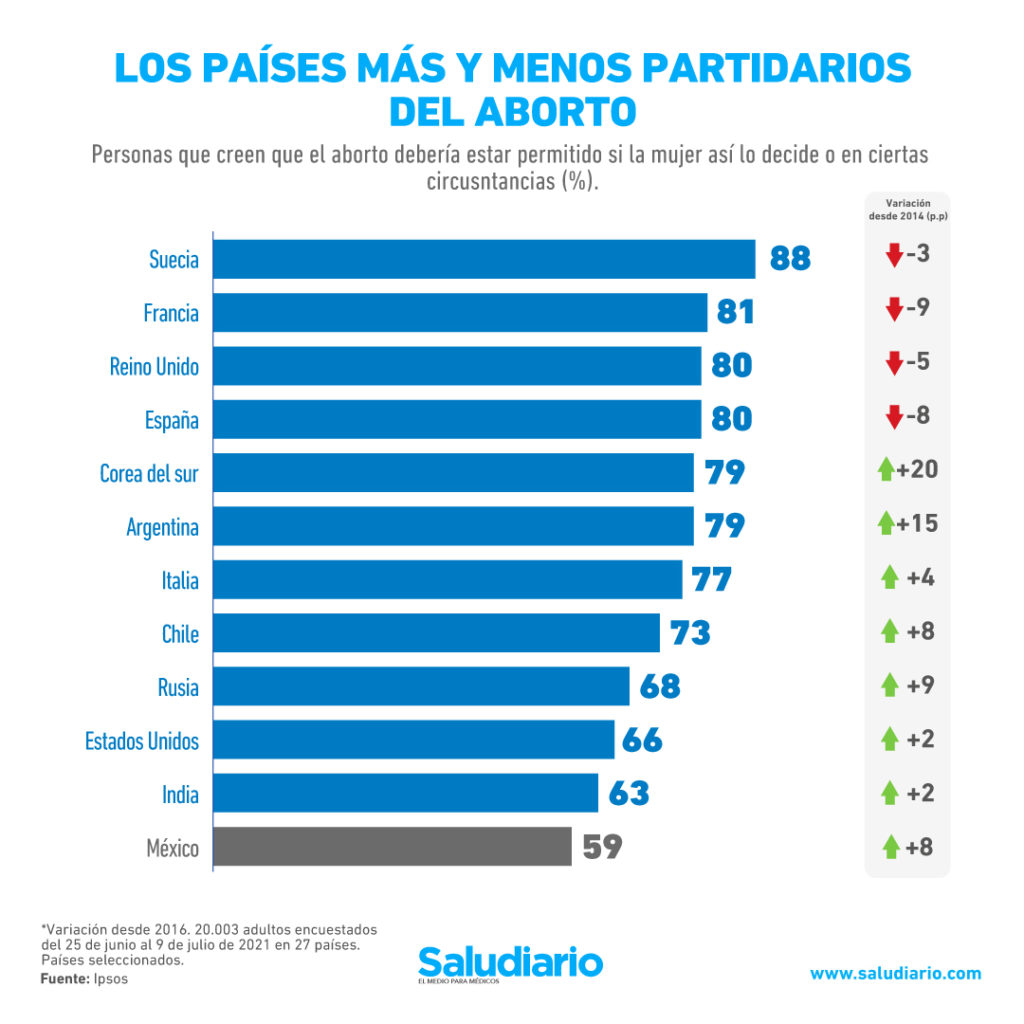 GRÁFICA: Los países más y menos partidarios del aborto legal