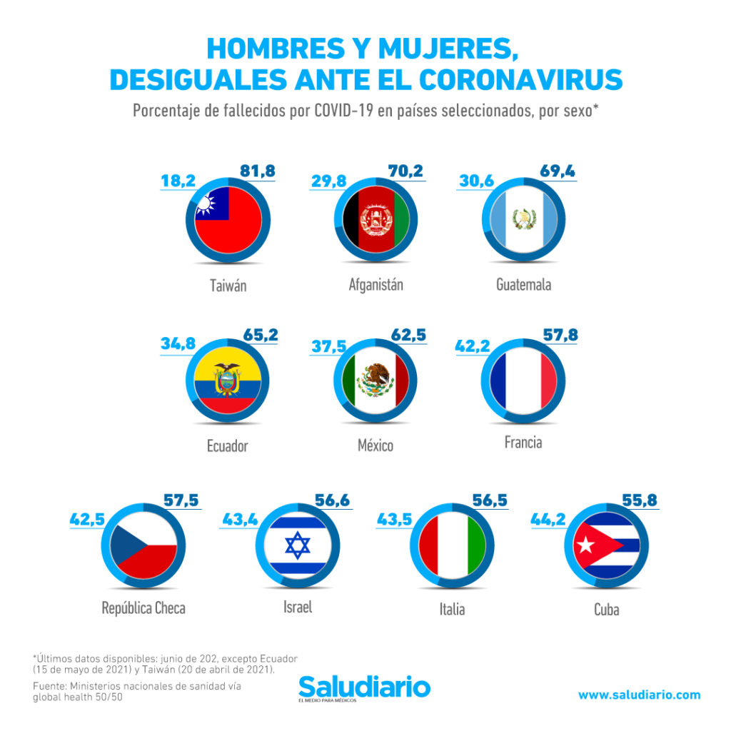 GRÁFICA Mortalidad de la Covid-19 por géneros alrededor del mundo