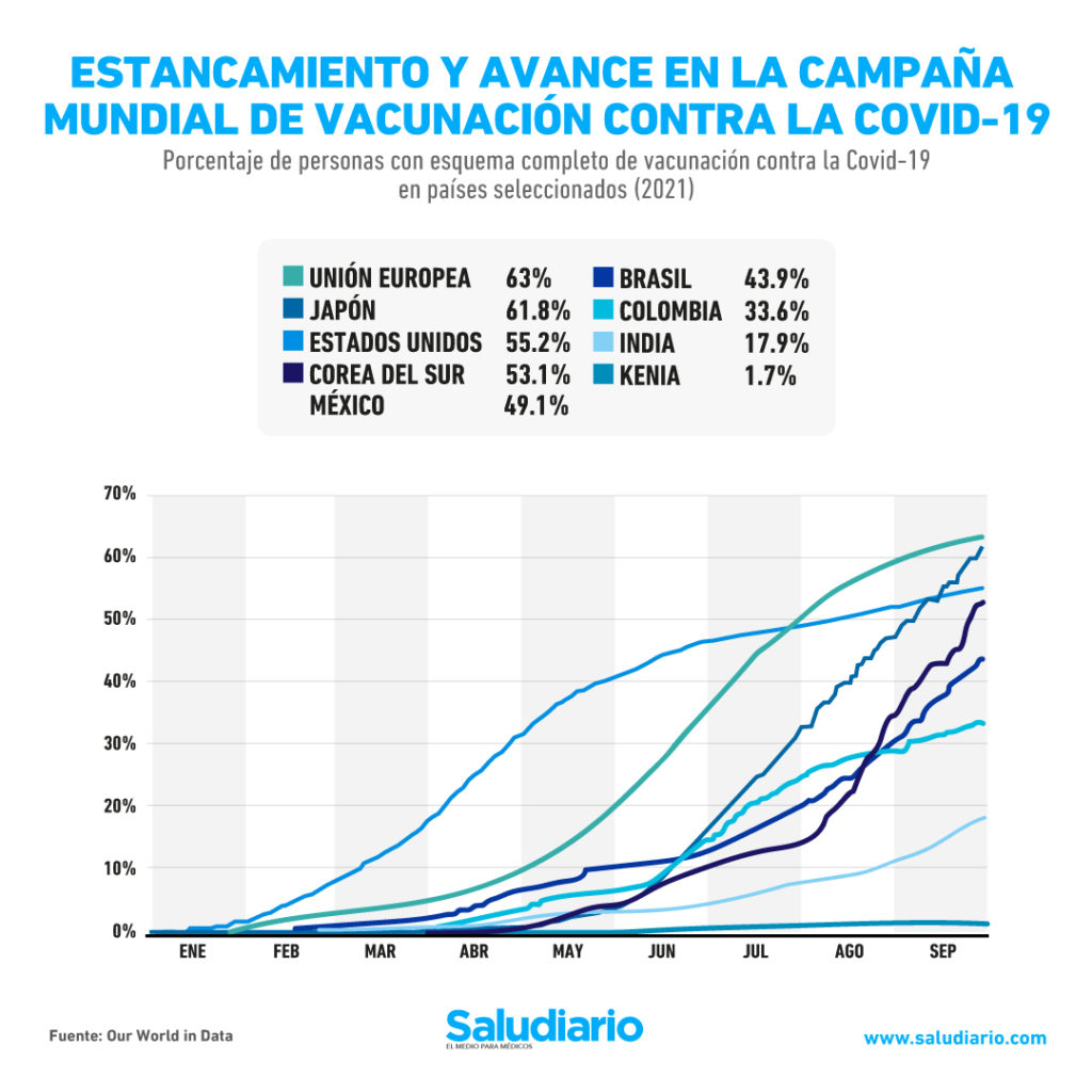 GRÁFICA: Estancamiento y progreso en la vacunación contra la Covid-19