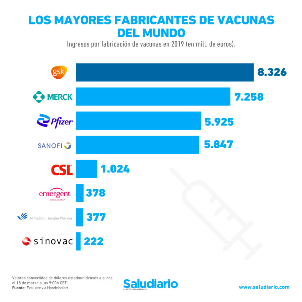 GRÁFICA: Las farmacéuticas que más vacunas fabrican en el mundo