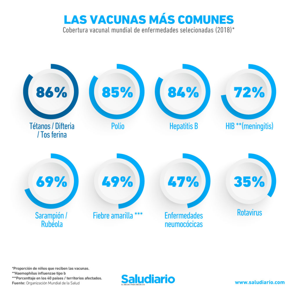 GRÁFICA: Las vacunas con mayor cobertura global antes de la pandemia