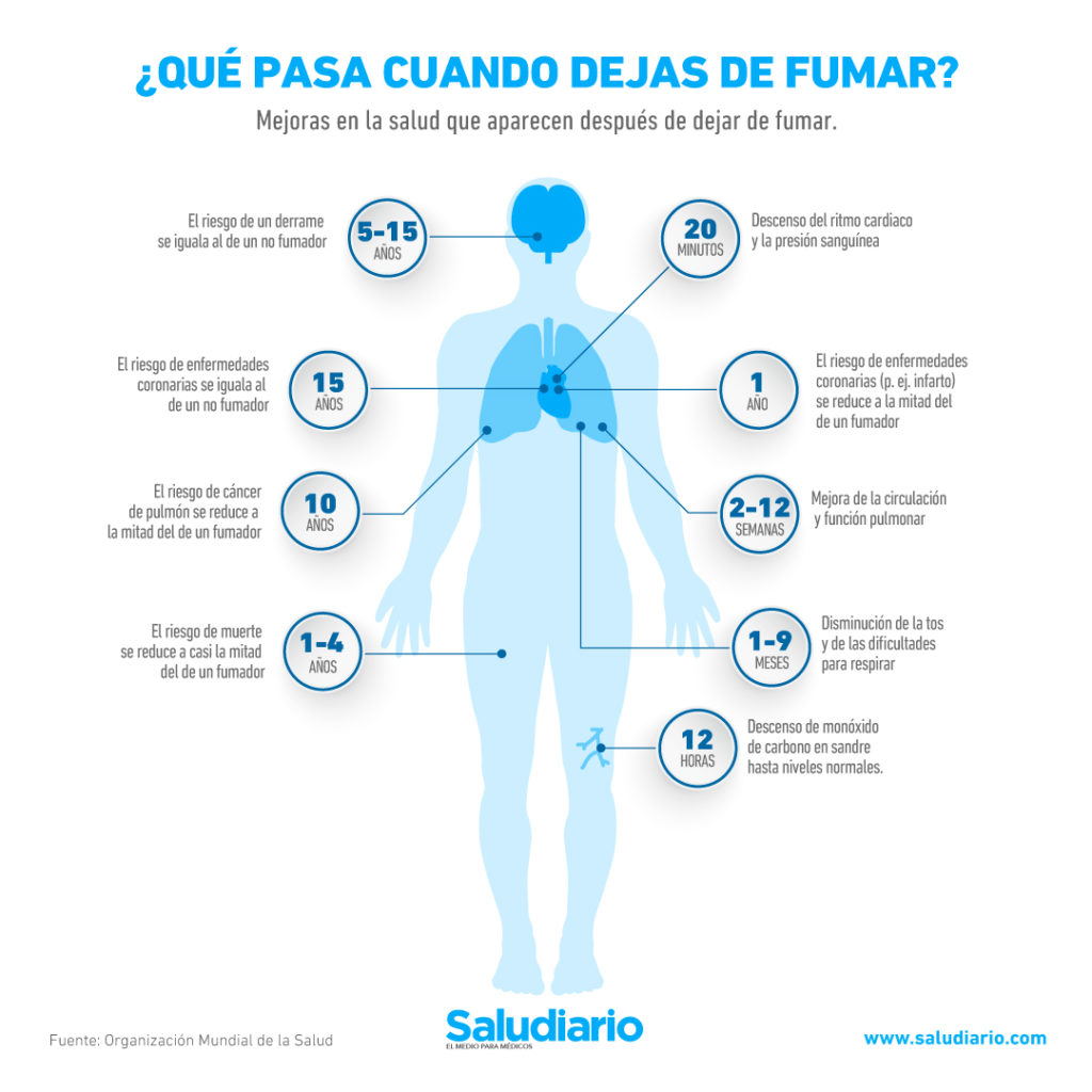 GRÁFICA Esto le ocurre a la salud de los fumadores abandonan el tabaco