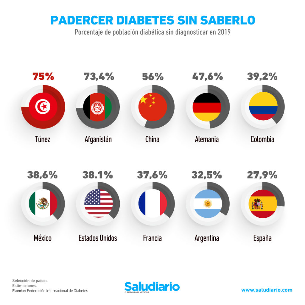 GRÁFICA Países que tienen más personas con diabetes sin diagnosticar