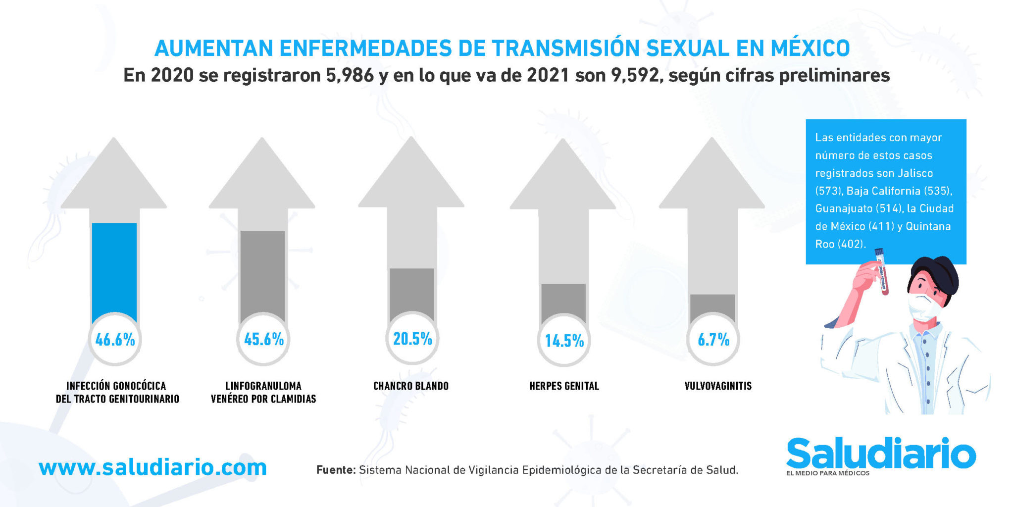 GrÁfica Aumentan Enfermedades De Transmisión Sexual En México 5863