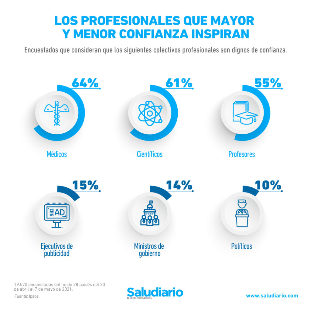 GRÁFICA: ¿Cuáles son las profesiones que generan más confianza?
