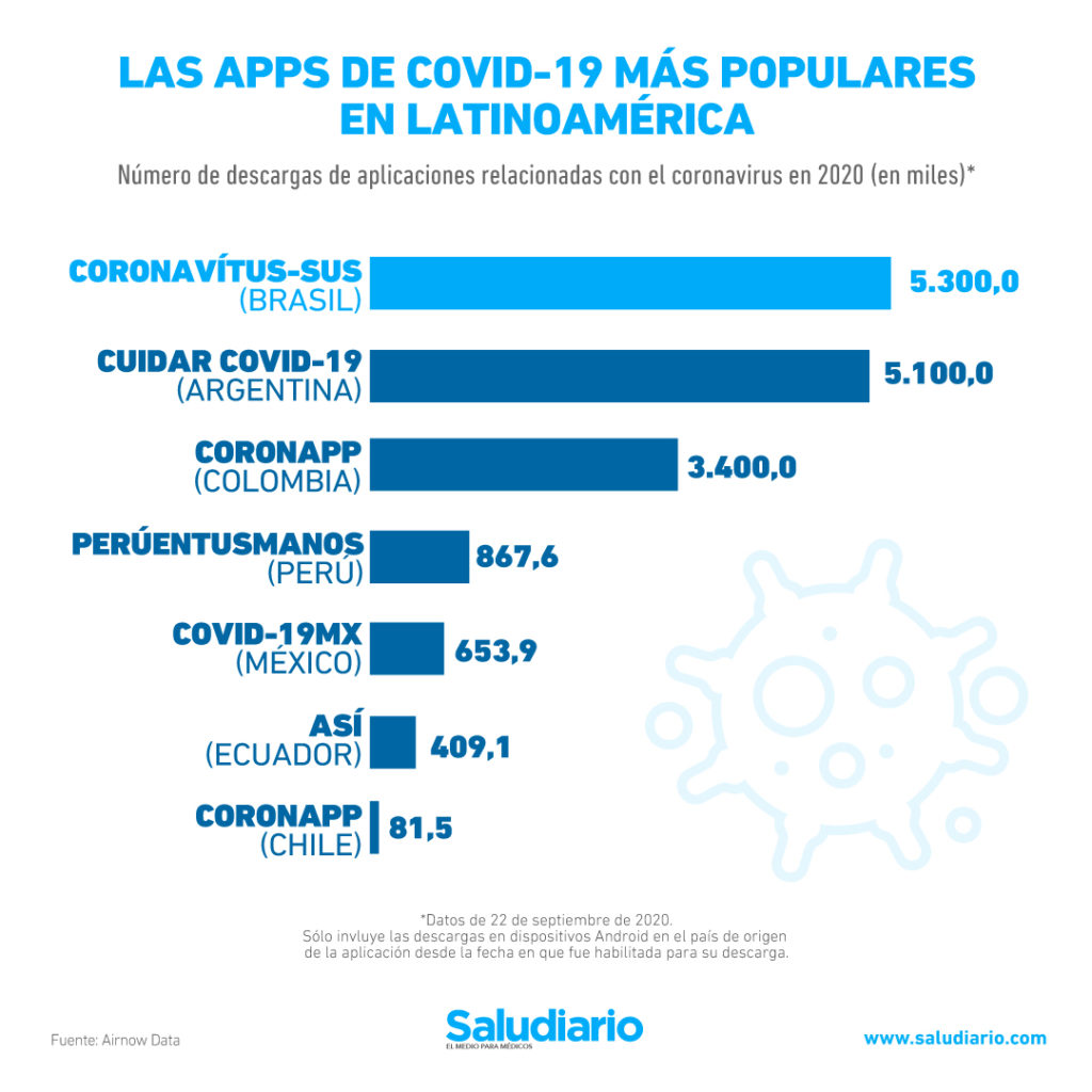 apps contra la Covid-19