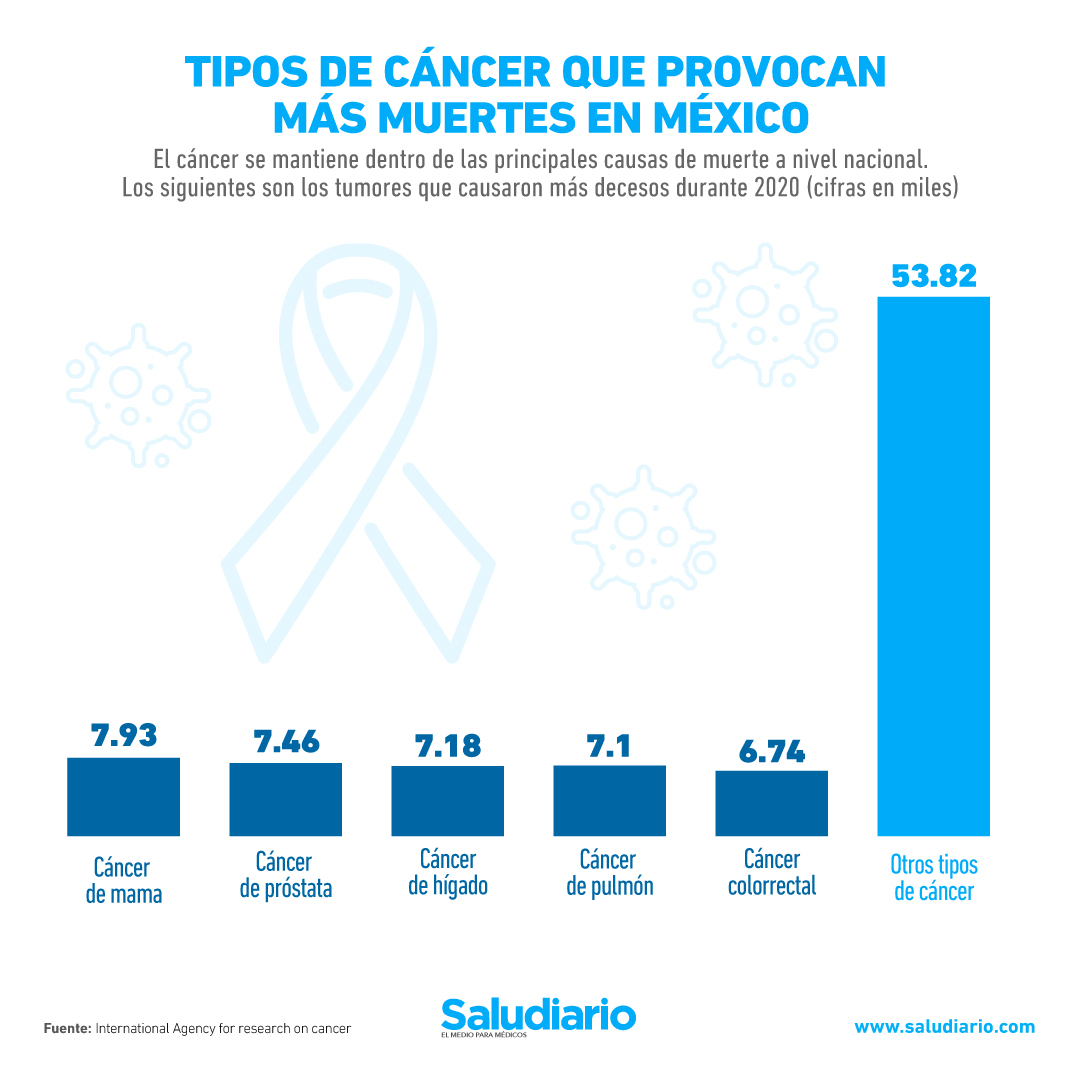 GRÁFICA: Los tipos de cáncer que provocan más muertes en México