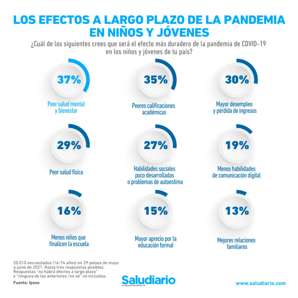 GRÁFICA Efectos a largo plazo en la salud provocados por la pandemia