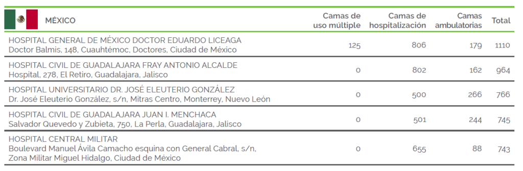 Ranking nacional Los 5 hospitales mejor equipados de México