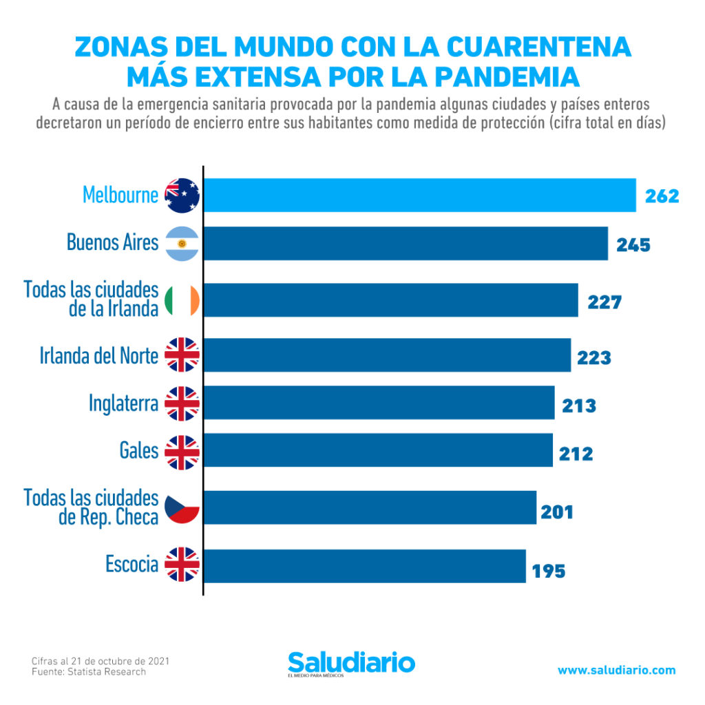 GRÁFICA: ¿Dónde ha sido más extensa la cuarentena por la pandemia?