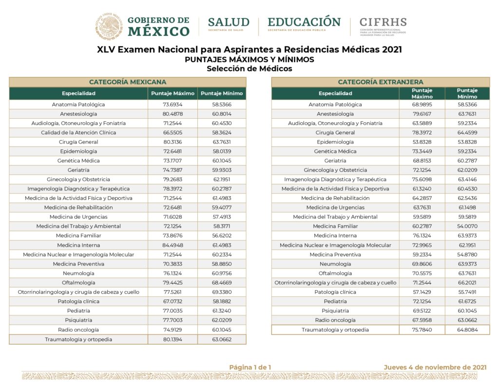 Puntajes máximos y mínimos de cada especialidad del ENARM 2021