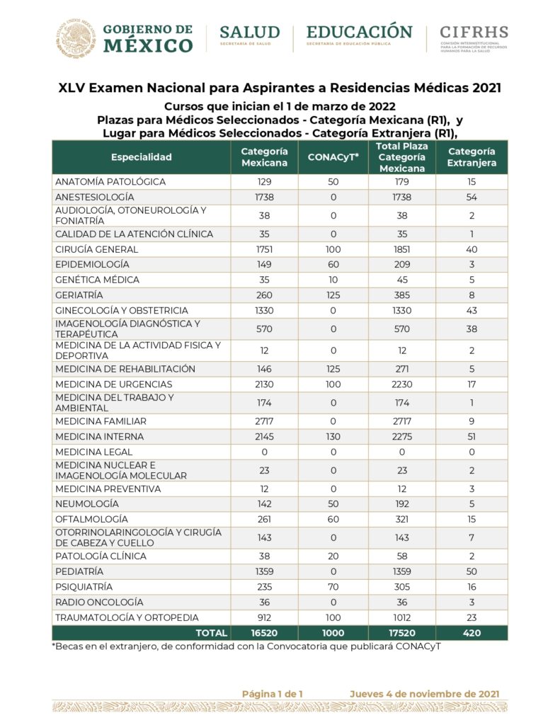 especialidades menos plazas ENARM 2021