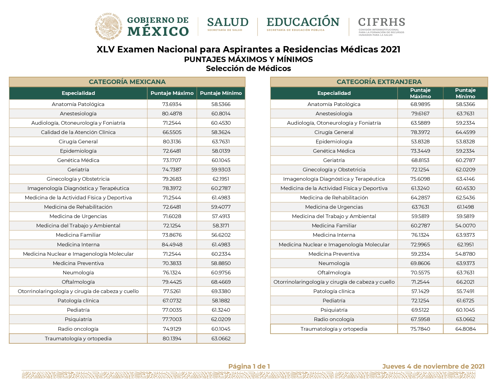 especialidades puntajes más altos ENARM 2021