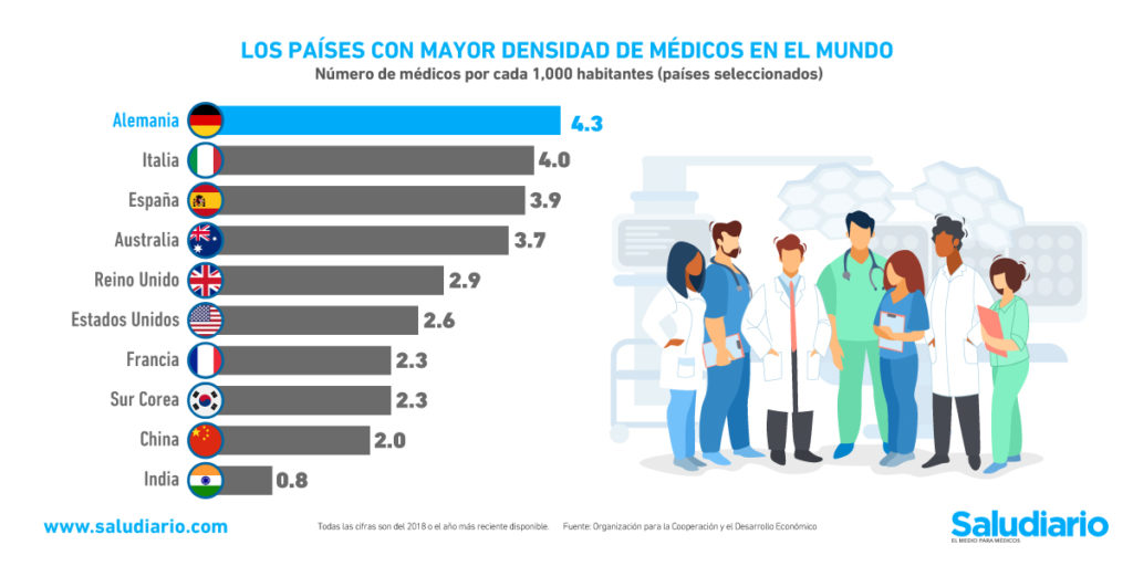 Gráfica del día: Los países con más médicos en el mundo