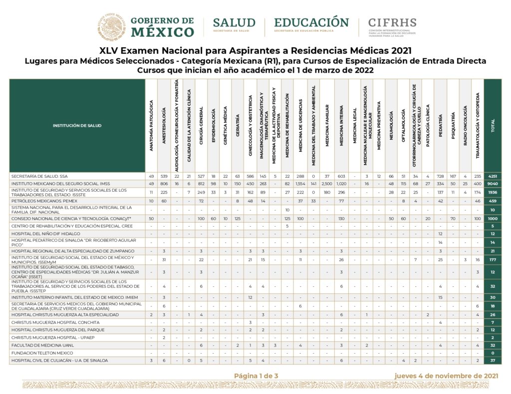 hospitales más plazas ENARM 2021