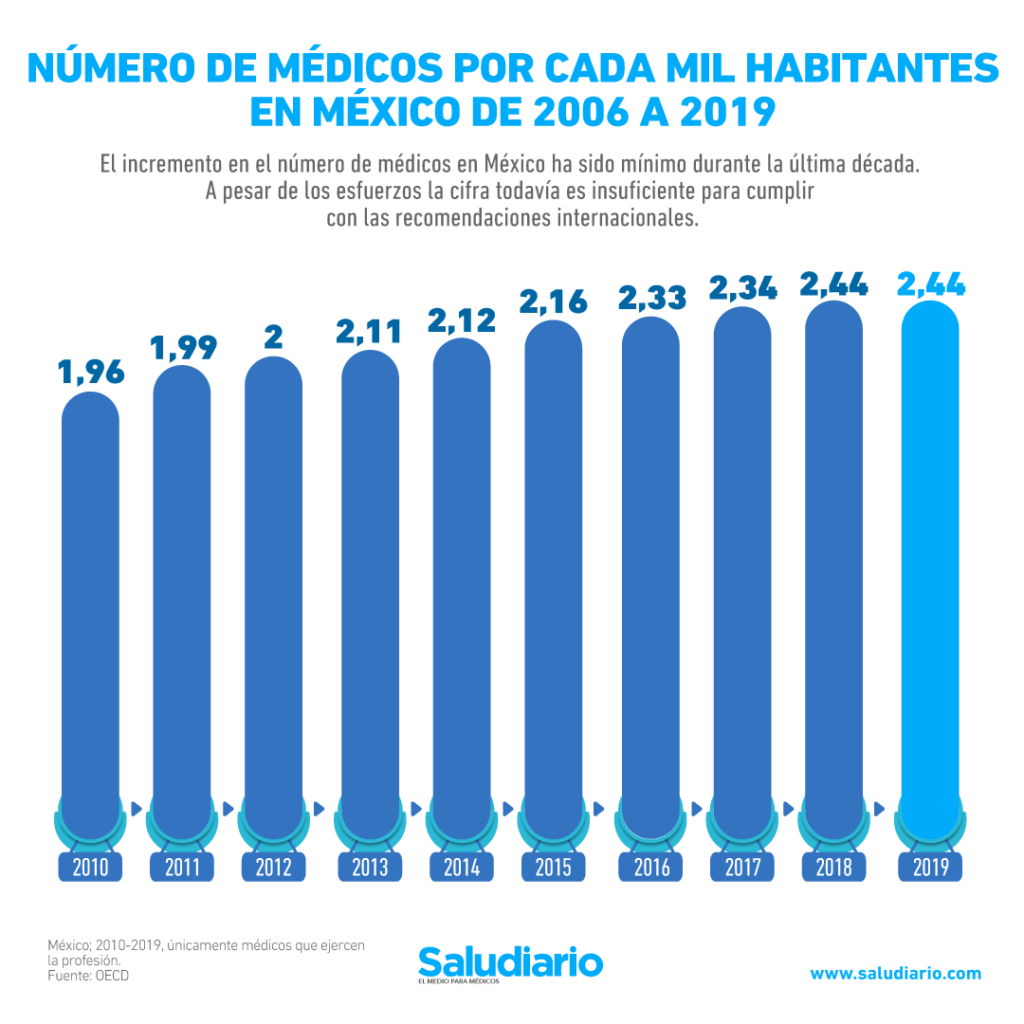 GRÁFICA Número de médicos por cada mil habitantes en México (de 2006 a 2019)