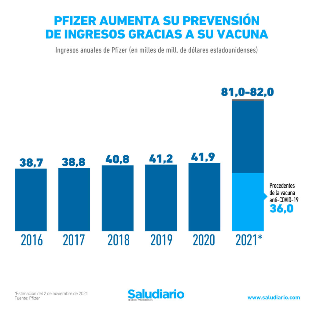 GRÁFICA: Esta es la ganancia que Pfizer obtendrá en 2021 por su vacuna