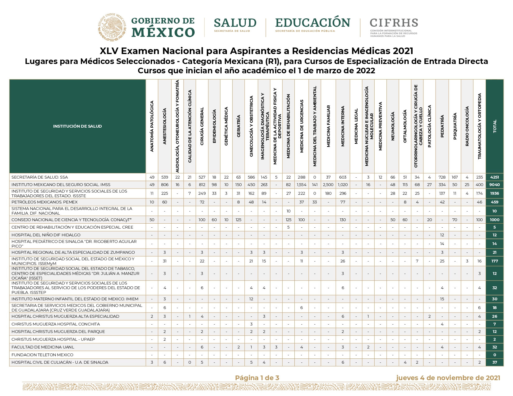 hospitales recibirán más médicos