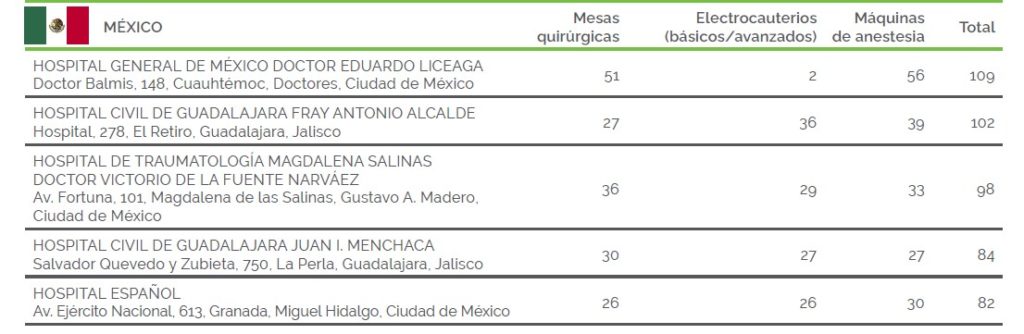 hospitales con mejores equipos quirúrgicos básicos