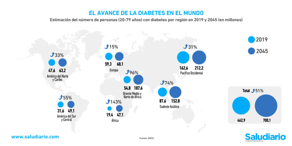 diabetes