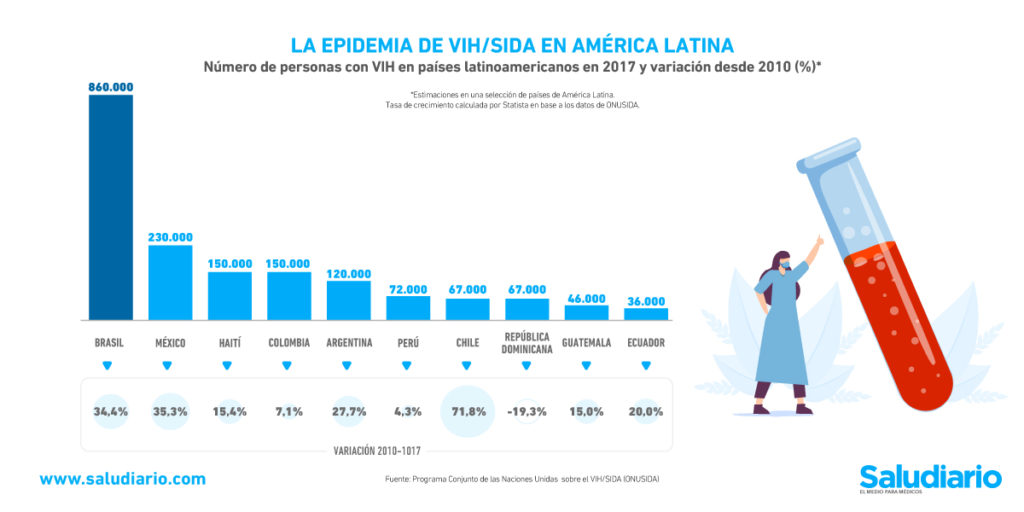 Gráfica del día Aumento de casos de VIH en los países de América Latina