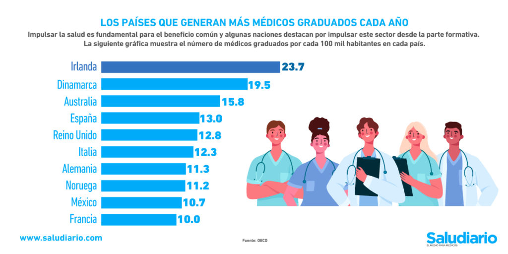 GRÁFICA: Los países con más médicos graduados por año del mundo