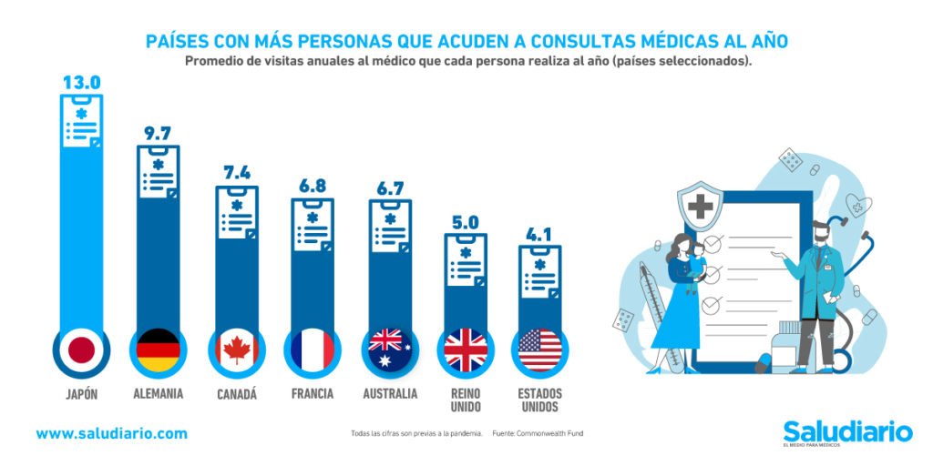 Gráfica del día: Los países con personas que acuden más veces al año con un médico