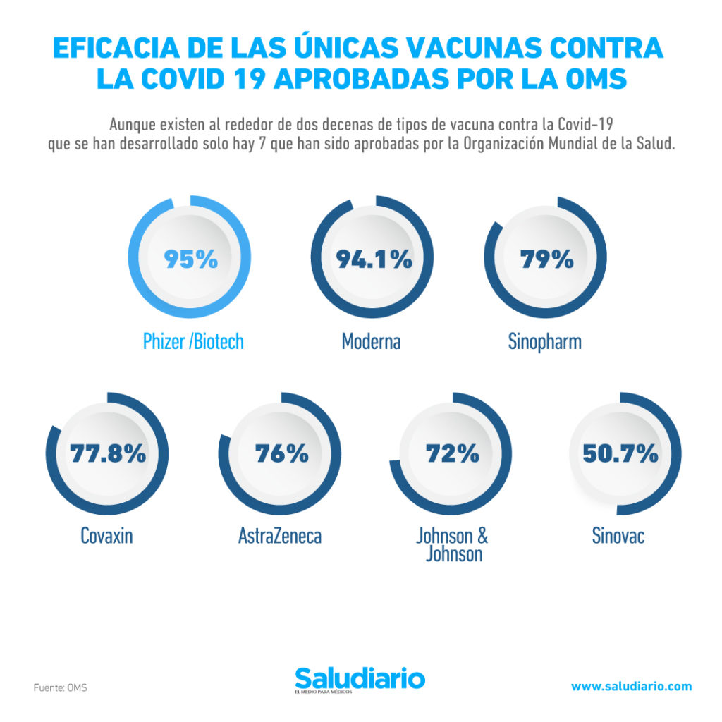 GRÁFICA: Eficacia de las 7 vacunas contra la Covid-19 aprobadas por la OMS